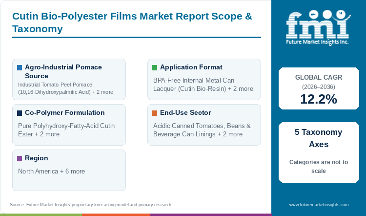 Cutin Bio-Polyester Films Market Report Scope & Taxonomy Cutin Bio-Polyester Films Market Report Scope & Taxonomy