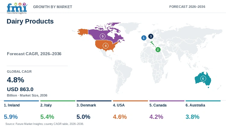 Dairy Products Market Growth by Market