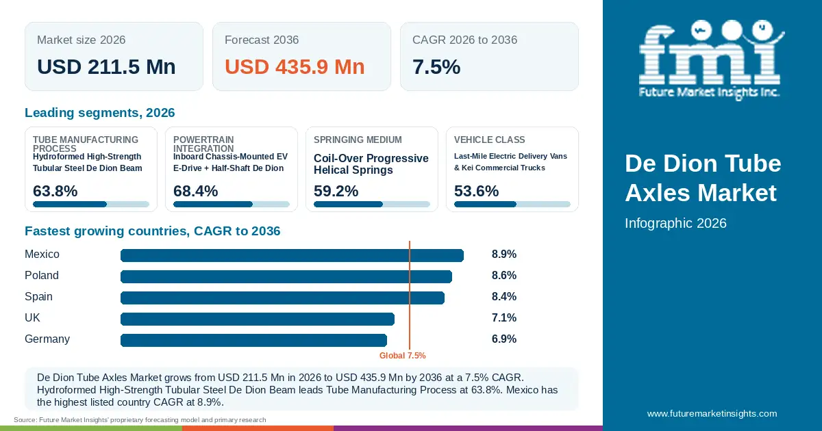 At a glance: De Dion Tube Axles Market, USD 211.5 Mn in 2026, USD 435.9 Mn by 2036 and 7.5% CAGR; 4 displayed segment leaders and 5 listed country CAGRs. At a glance: De Dion Tube Axles Market, USD 211.5 Mn in 2026, USD 435.9 Mn by 2036 and 7.5% CAGR; 4 displayed segment leaders and 5 listed country CAGRs.