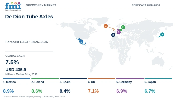 De Dion Tube Axles Market Growth by Market