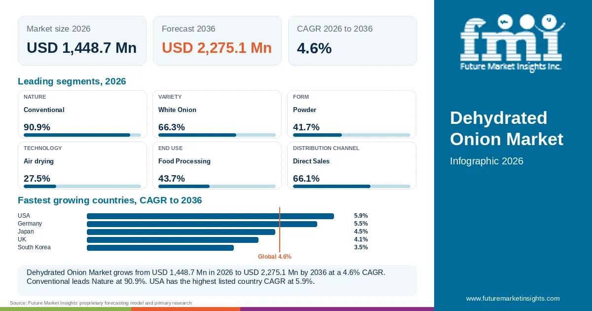 At a glance: Dehydrated Onion Market, USD 1,448.7 Mn in 2026, USD 2,275.1 Mn by 2036 and 4.6% CAGR; 6 displayed segment leaders and 5 listed country CAGRs. At a glance: Dehydrated Onion Market, USD 1,448.7 Mn in 2026, USD 2,275.1 Mn by 2036 and 4.6% CAGR; 6 displayed segment leaders and 5 listed country CAGRs.