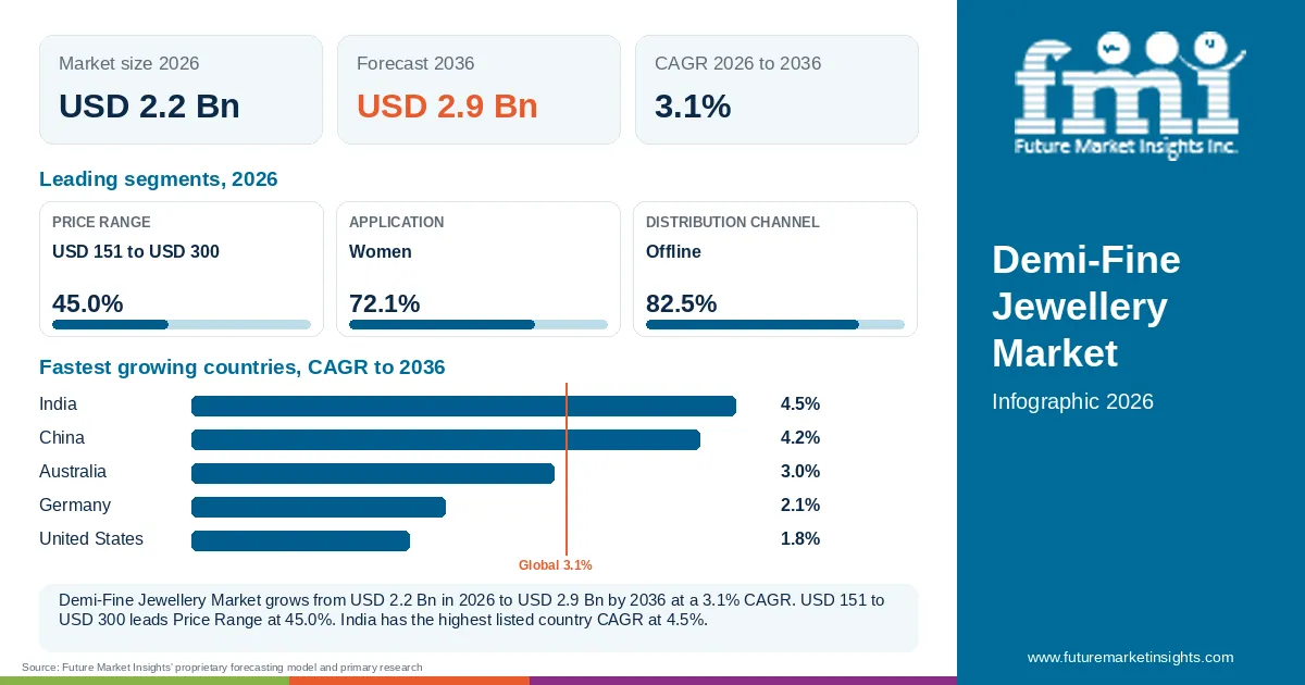 At a glance: Demi-Fine Jewellery Market, USD 2.2 Bn in 2026, USD 2.9 Bn by 2036 and 3.1% CAGR; 3 displayed segment leaders and 5 listed country CAGRs.