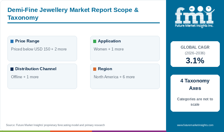 Demi-Fine Jewellery Market Report Scope & Taxonomy