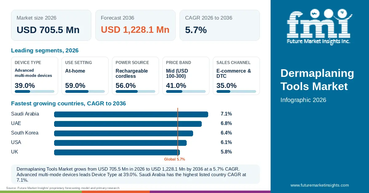 At a glance: Dermaplaning Tools Market, USD 705.5 Mn in 2026, USD 1,228.1 Mn by 2036 and 5.7% CAGR; 5 displayed segment leaders and 5 listed country CAGRs.
