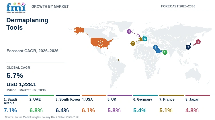 Dermaplaning Tools Market Growth by Market