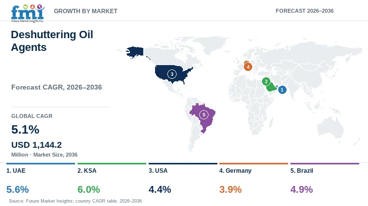 Deshuttering Oil Agents Market Growth by Market Deshuttering Oil Agents Market Growth by Market