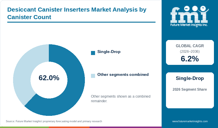 Desiccant Canister Inserters Market Analysis by Canister Count