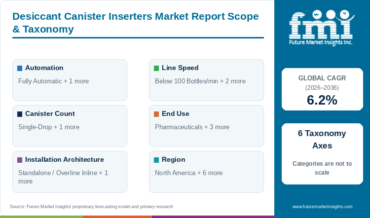 Desiccant Canister Inserters Market Report Scope & Taxonomy