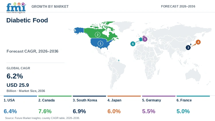 Diabetic Food Market Growth by Market Diabetic Food Market Growth by Market