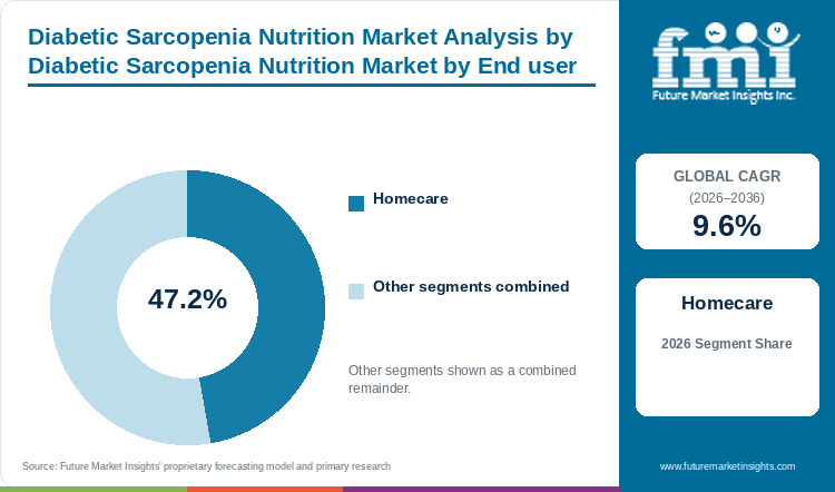 Diabetic Sarcopenia Nutrition Market Analysis by Diabetic Sarcopenia Nutrition Market by End user
