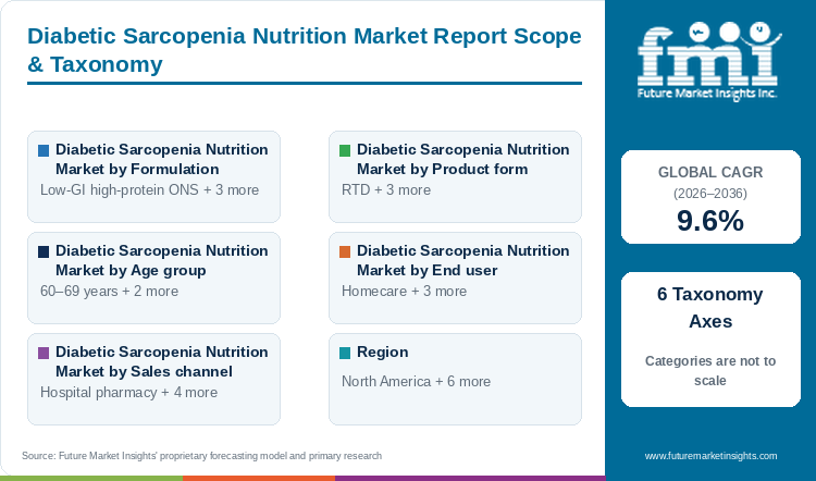 Diabetic Sarcopenia Nutrition Market Report Scope & Taxonomy