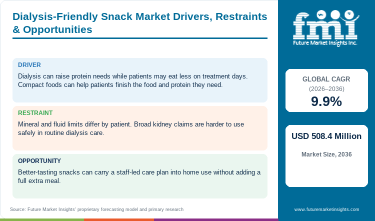 Dialysis-Friendly Snack Market Drivers, Restraints & Opportunities