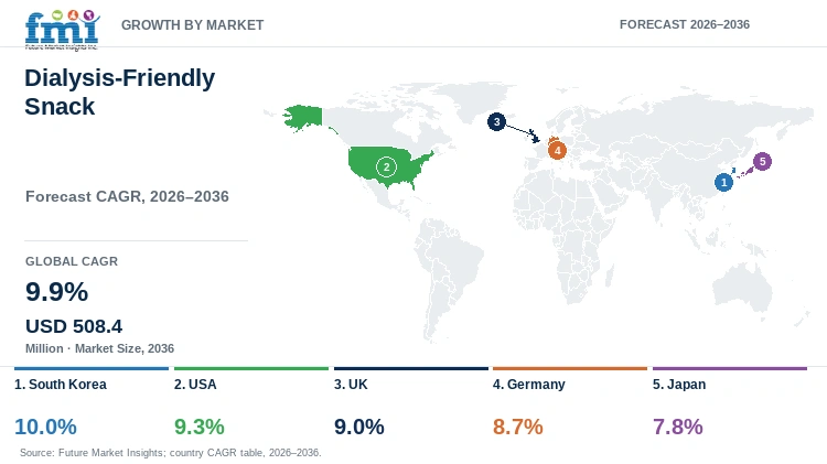 Dialysis-Friendly Snack Market Growth by Market Dialysis-Friendly Snack Market Growth by Market