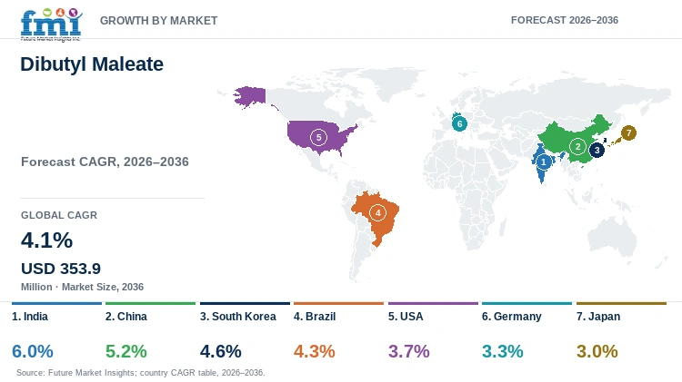 Dibutyl Maleate Market Growth by Market Dibutyl Maleate Market Growth by Market