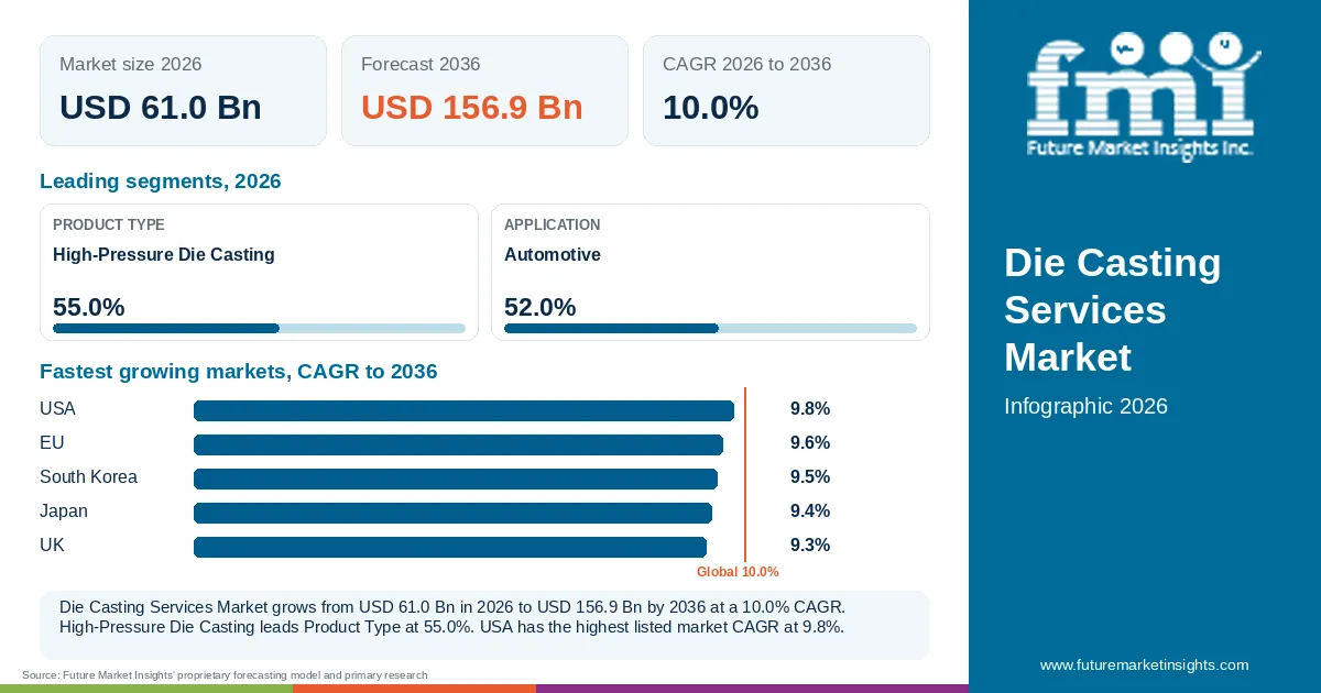 At a glance: Die Casting Services Market, USD 61.0 Bn in 2026, USD 156.9 Bn by 2036 and 10.0% CAGR; 2 displayed segment leaders and 5 listed market CAGRs. At a glance: Die Casting Services Market, USD 61.0 Bn in 2026, USD 156.9 Bn by 2036 and 10.0% CAGR; 2 displayed segment leaders and 5 listed market CAGRs.