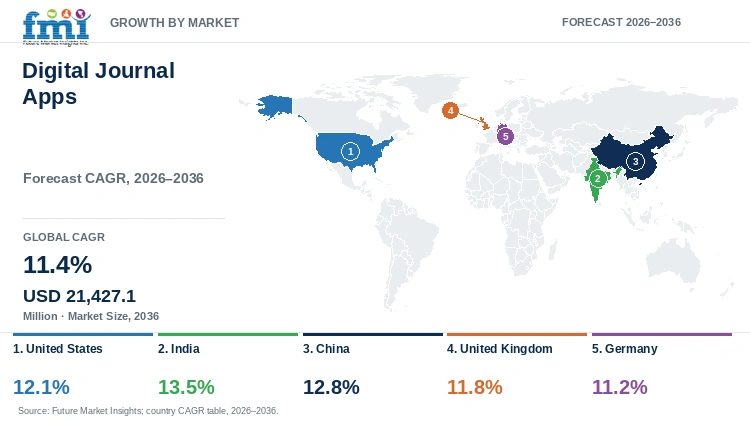 Digital Journal Apps Market Growth by Market
