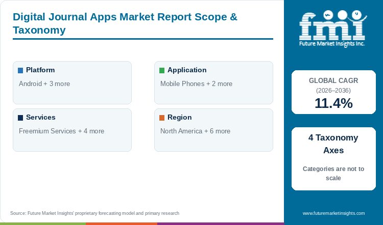 Digital Journal Apps Market Report Scope & Taxonomy Digital Journal Apps Market Report Scope & Taxonomy
