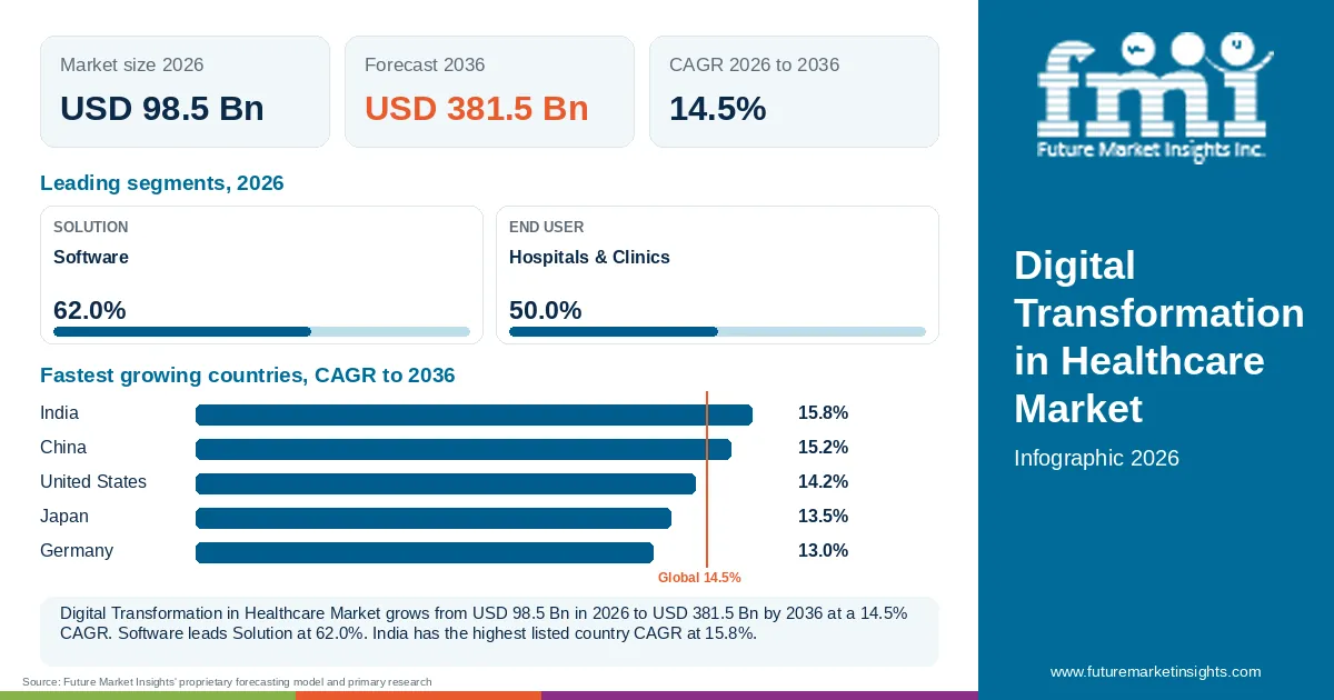 At a glance: Digital Transformation in Healthcare Market, USD 98.5 Bn in 2026, USD 381.5 Bn by 2036 and 14.5% CAGR; 2 displayed segment leaders and 5 listed country CAGRs. At a glance: Digital Transformation in Healthcare Market, USD 98.5 Bn in 2026, USD 381.5 Bn by 2036 and 14.5% CAGR; 2 displayed segment leaders and 5 listed country CAGRs.
