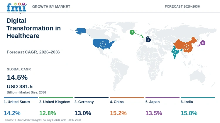 Digital Transformation in Healthcare Market Growth by Market Digital Transformation in Healthcare Market Growth by Market