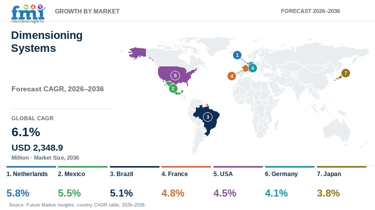 Dimensioning Systems Market Growth by Market Dimensioning Systems Market Growth by Market