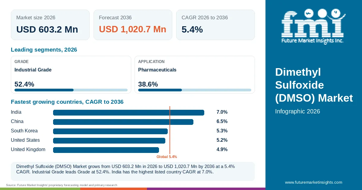 At a glance: Dimethyl Sulfoxide (DMSO) Market, USD 603.2 Mn in 2026, USD 1,020.7 Mn by 2036 and 5.4% CAGR; 2 displayed segment leaders and 5 listed country CAGRs.