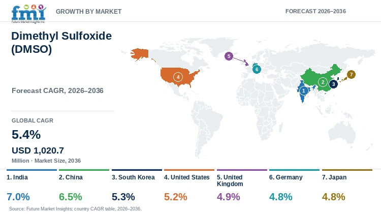 Dimethyl Sulfoxide (DMSO) Market Growth by Market Dimethyl Sulfoxide (DMSO) Market Growth by Market
