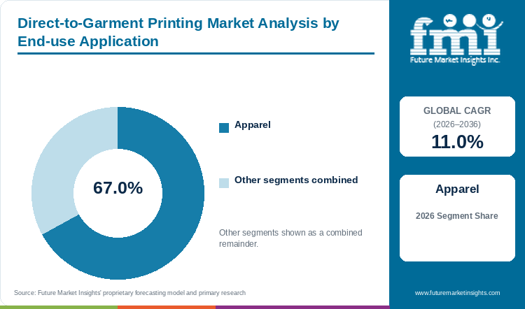 Direct-to-Garment Printing Market Analysis by End-use Application