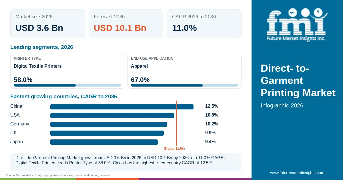 At a glance: Direct-to-Garment Printing Market, USD 3.6 Bn in 2026, USD 10.1 Bn by 2036 and 11.0% CAGR; 2 displayed segment leaders and 5 listed country CAGRs.