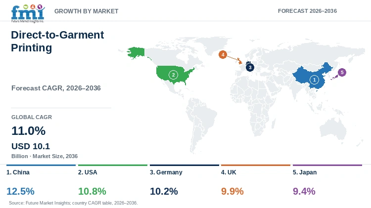 Direct-to-Garment Printing Market Growth by Market