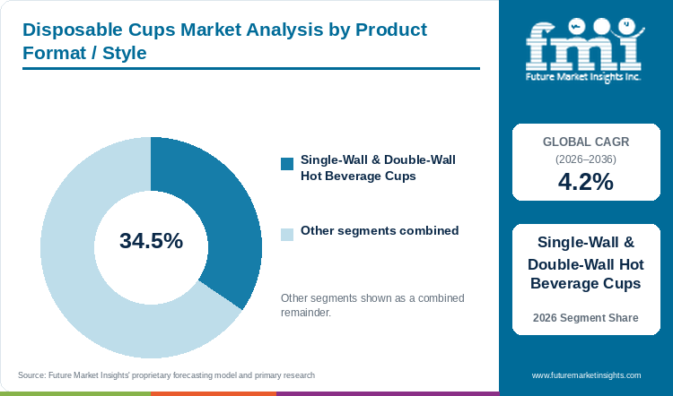 Disposable Cups Market Analysis by Product Format / Style Disposable Cups Market Analysis by Product Format / Style