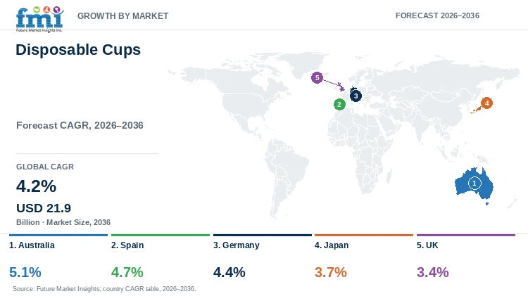 Disposable Cups Market Growth by Market Disposable Cups Market Growth by Market