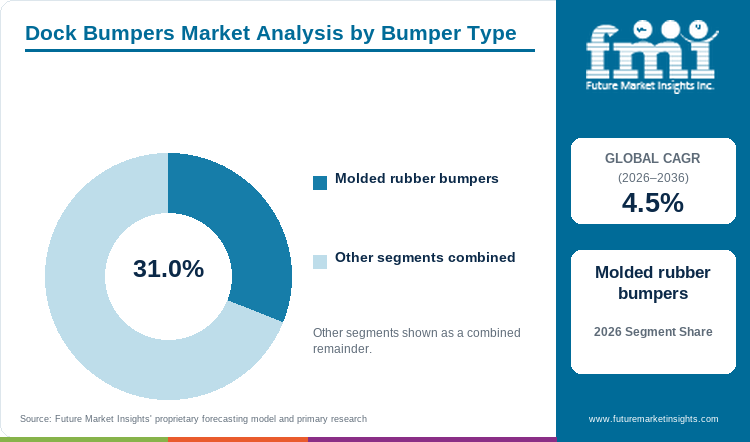 Dock Bumpers Market Analysis by Bumper Type Dock Bumpers Market Analysis by Bumper Type