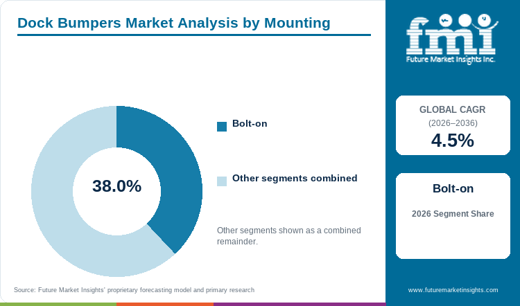 Dock Bumpers Market Analysis by Mounting