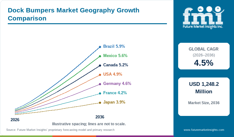 Dock Bumpers Market Geography Growth Comparison