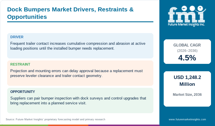 Dock Bumpers Market Drivers, Restraints & Opportunities