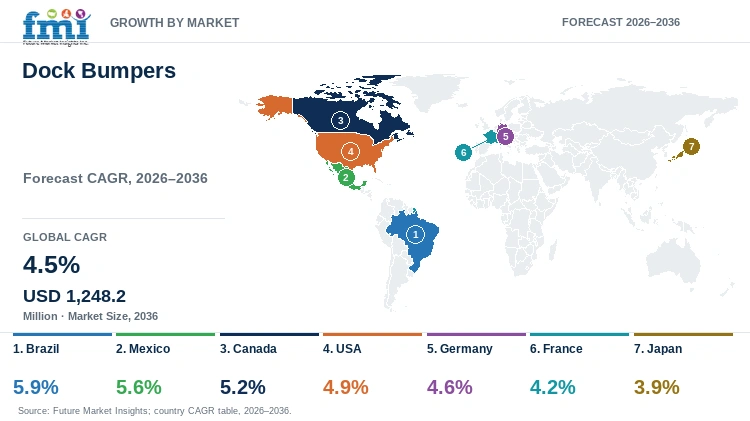 Dock Bumpers Market Growth by Market Dock Bumpers Market Growth by Market