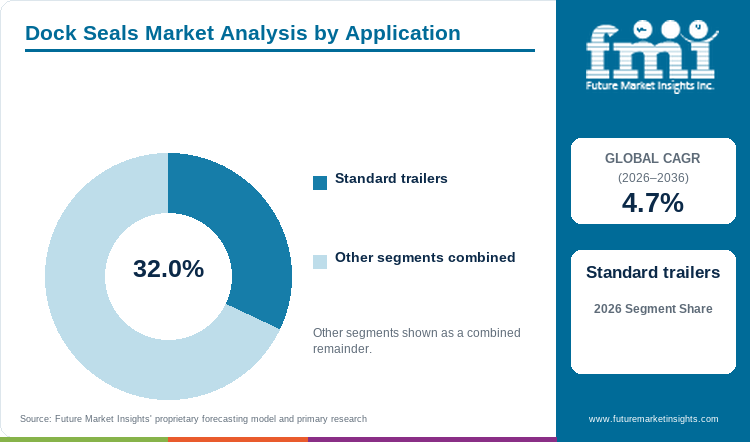Dock Seals Market Analysis by Application