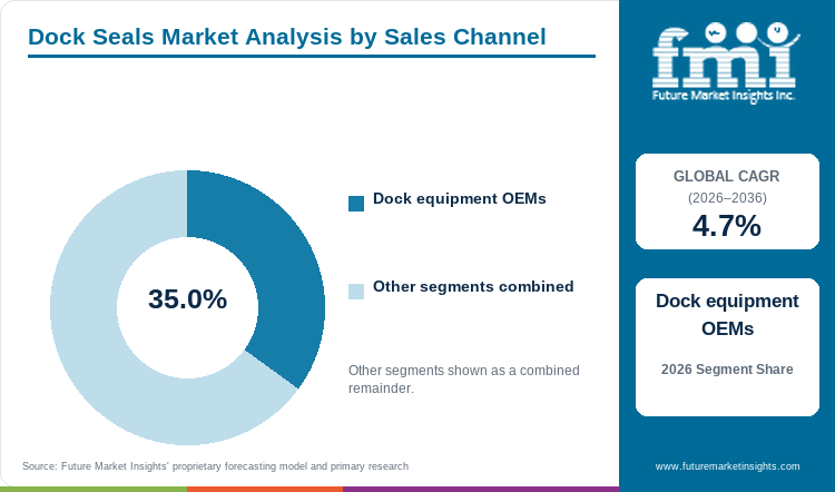 Dock Seals Market Analysis by Sales Channel