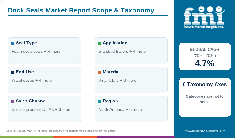 Dock Seals Market Report Scope & Taxonomy
