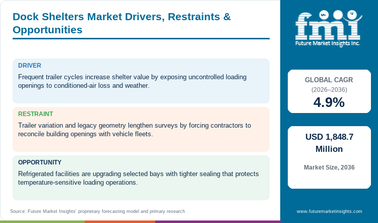 Dock Shelters Market Drivers, Restraints & Opportunities