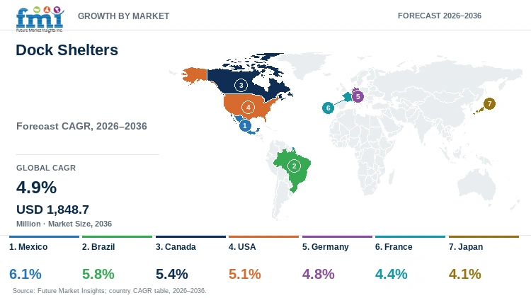 Dock Shelters Market Growth by Market Dock Shelters Market Growth by Market