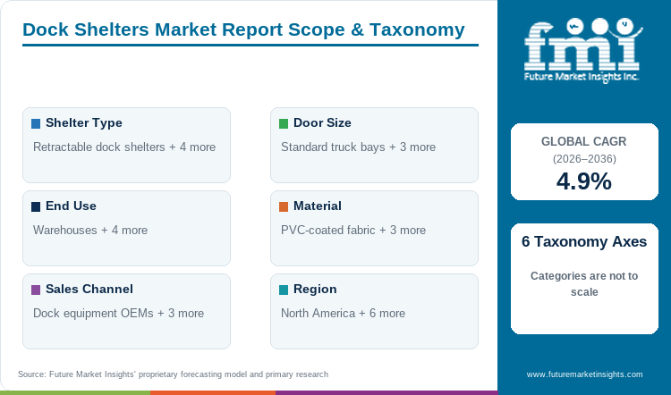 Dock Shelters Market Report Scope & Taxonomy