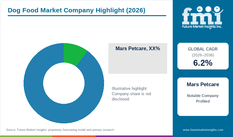 Dog Food Market Company Highlight Dog Food Market Company Highlight