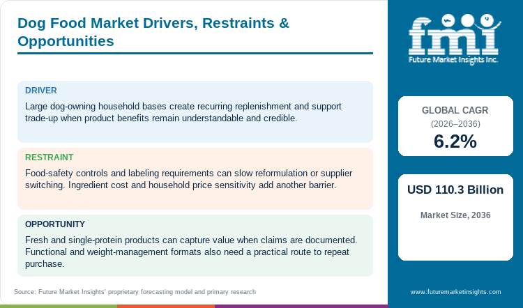 Dog Food Market Drivers, Restraints & Opportunities Dog Food Market Drivers, Restraints & Opportunities
