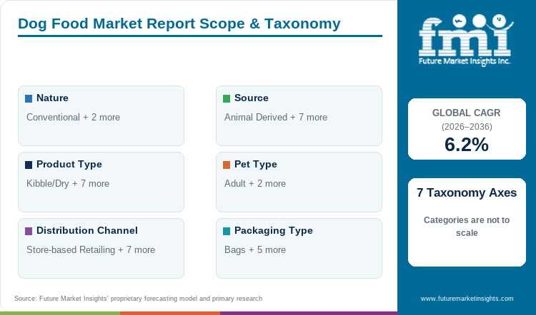 Dog Food Market Report Scope & Taxonomy Dog Food Market Report Scope & Taxonomy