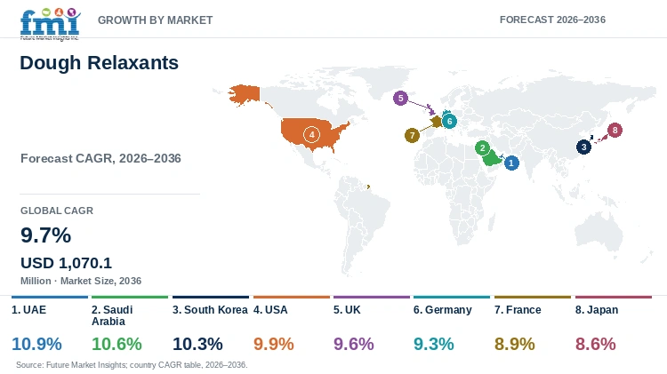 Dough Relaxants Market Growth by Market