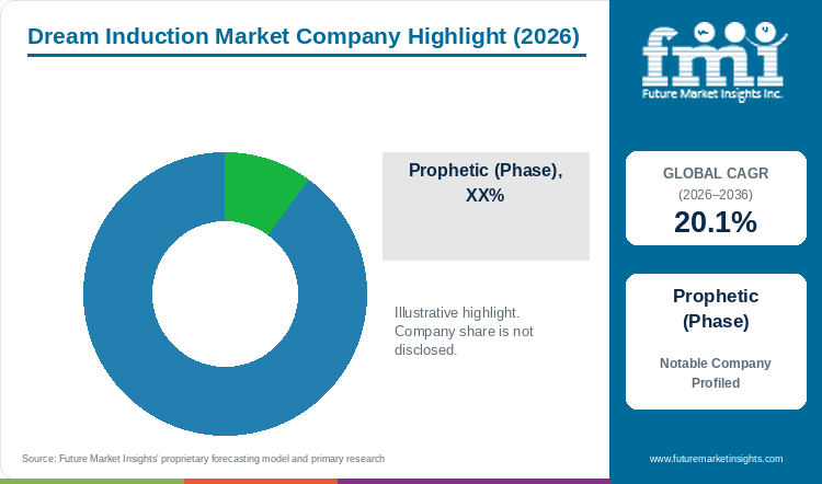 Dream Induction Market Company Highlight Dream Induction Market Company Highlight