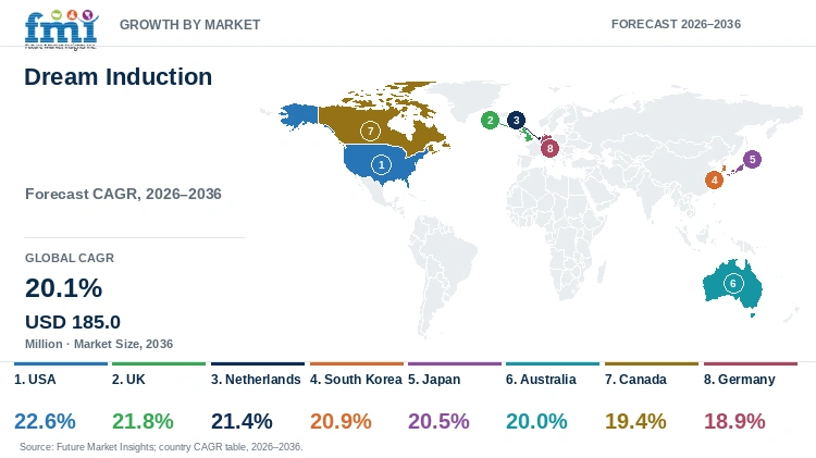 Dream Induction Market Growth by Market Dream Induction Market Growth by Market