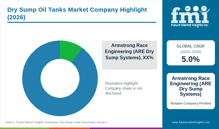 Dry Sump Oil Tanks Market Company Highlight