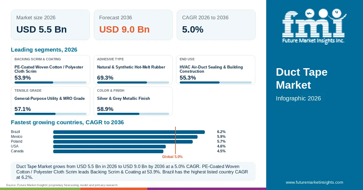 At a glance: Duct Tape Market, USD 5.5 Bn in 2026, USD 9.0 Bn by 2036 and 5.0% CAGR; 5 displayed segment leaders and 5 listed country CAGRs. At a glance: Duct Tape Market, USD 5.5 Bn in 2026, USD 9.0 Bn by 2036 and 5.0% CAGR; 5 displayed segment leaders and 5 listed country CAGRs.